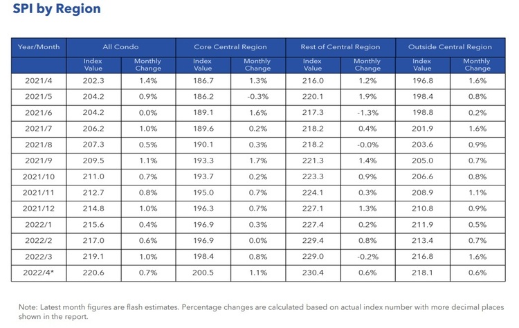 Condo Resale Price Index By Region April 2022